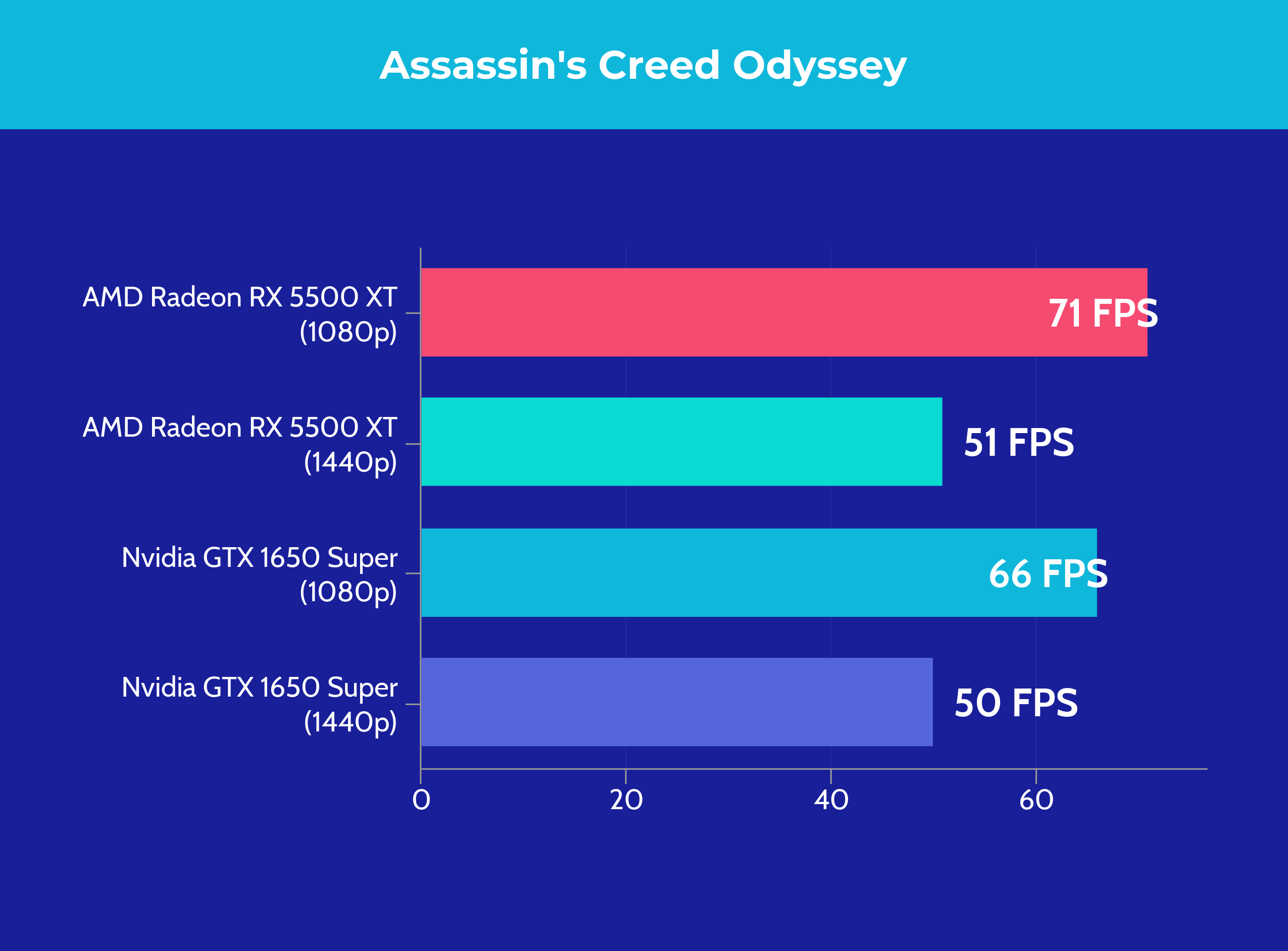 AMD Radeon RX 5500 XT vs Nvidia GTX 1650 Super - Assassin's Creed Odyssey