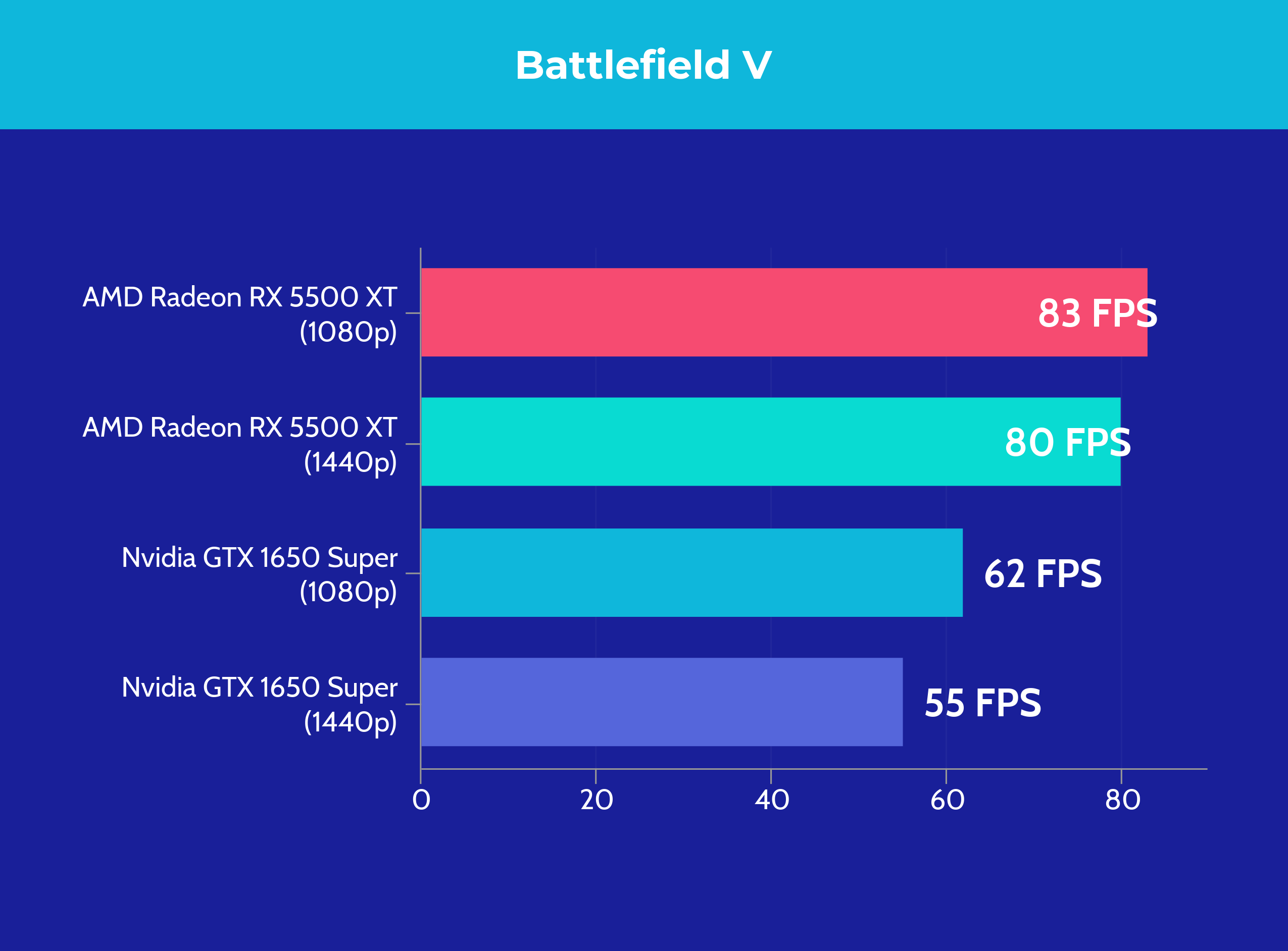 AMD Radeon RX 5500 XT vs Nvidia GTX 1650 Super - Battlefield V
