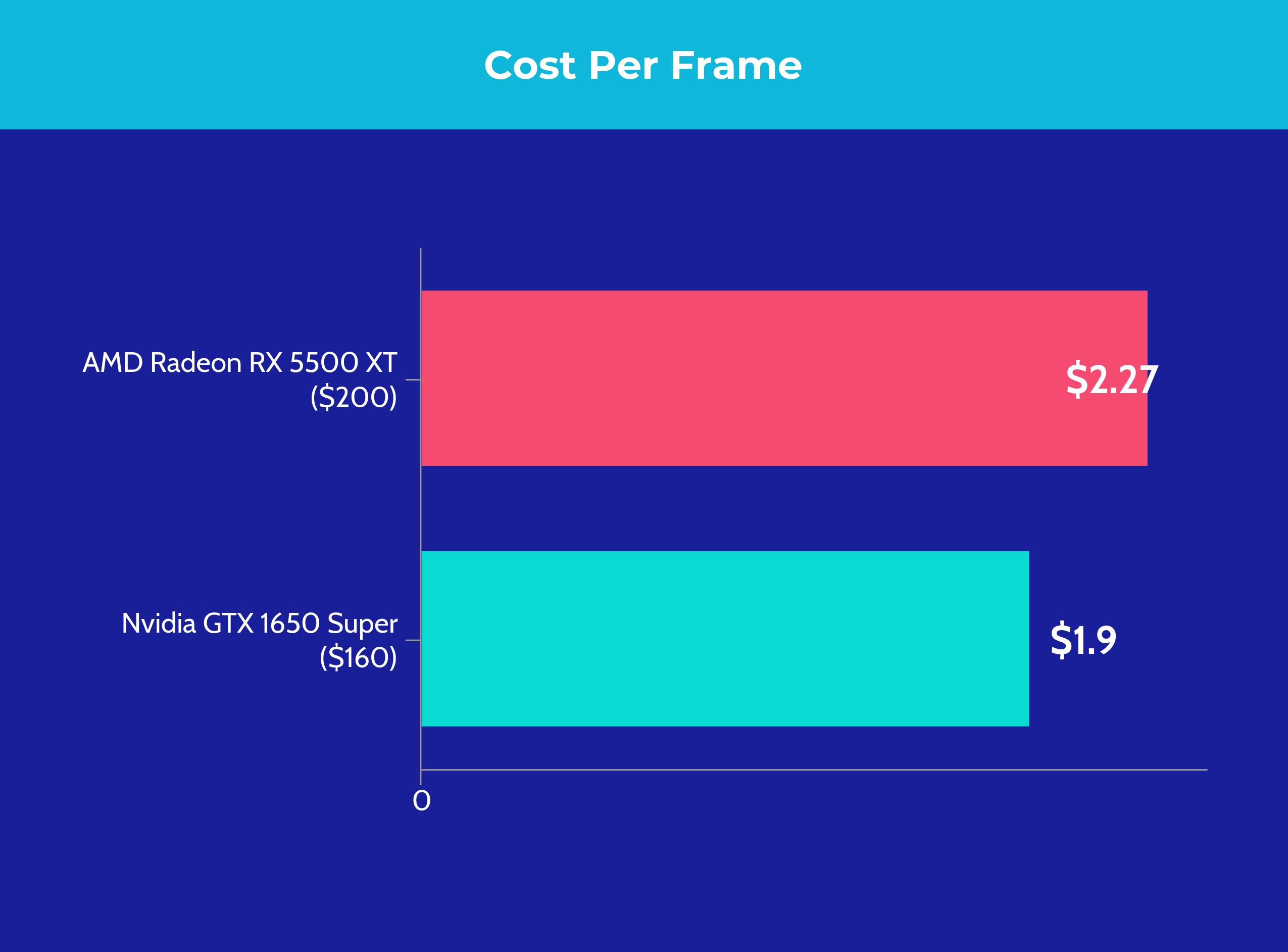 AMD Radeon RX 5500 XT vs Nvidia GTX 1650 Super - Cost per frame