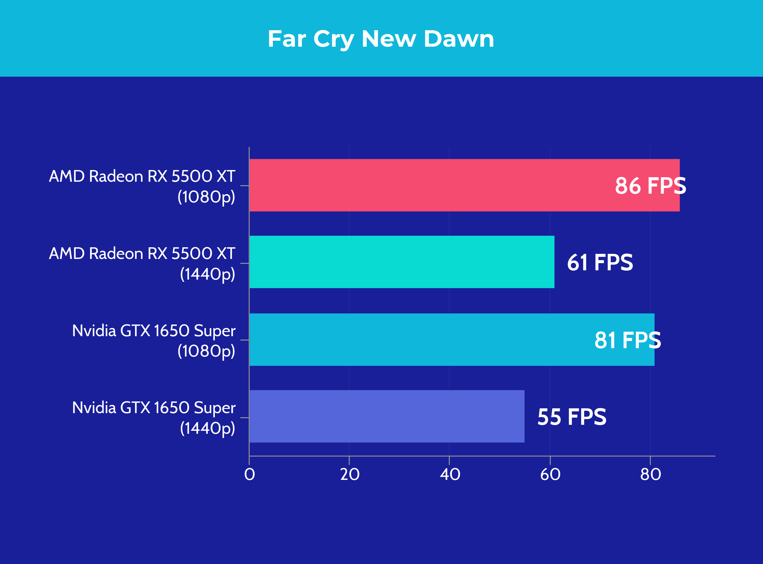 AMD Radeon RX 5500 XT vs Nvidia GTX 1650 Super - Far Cry New Dawn