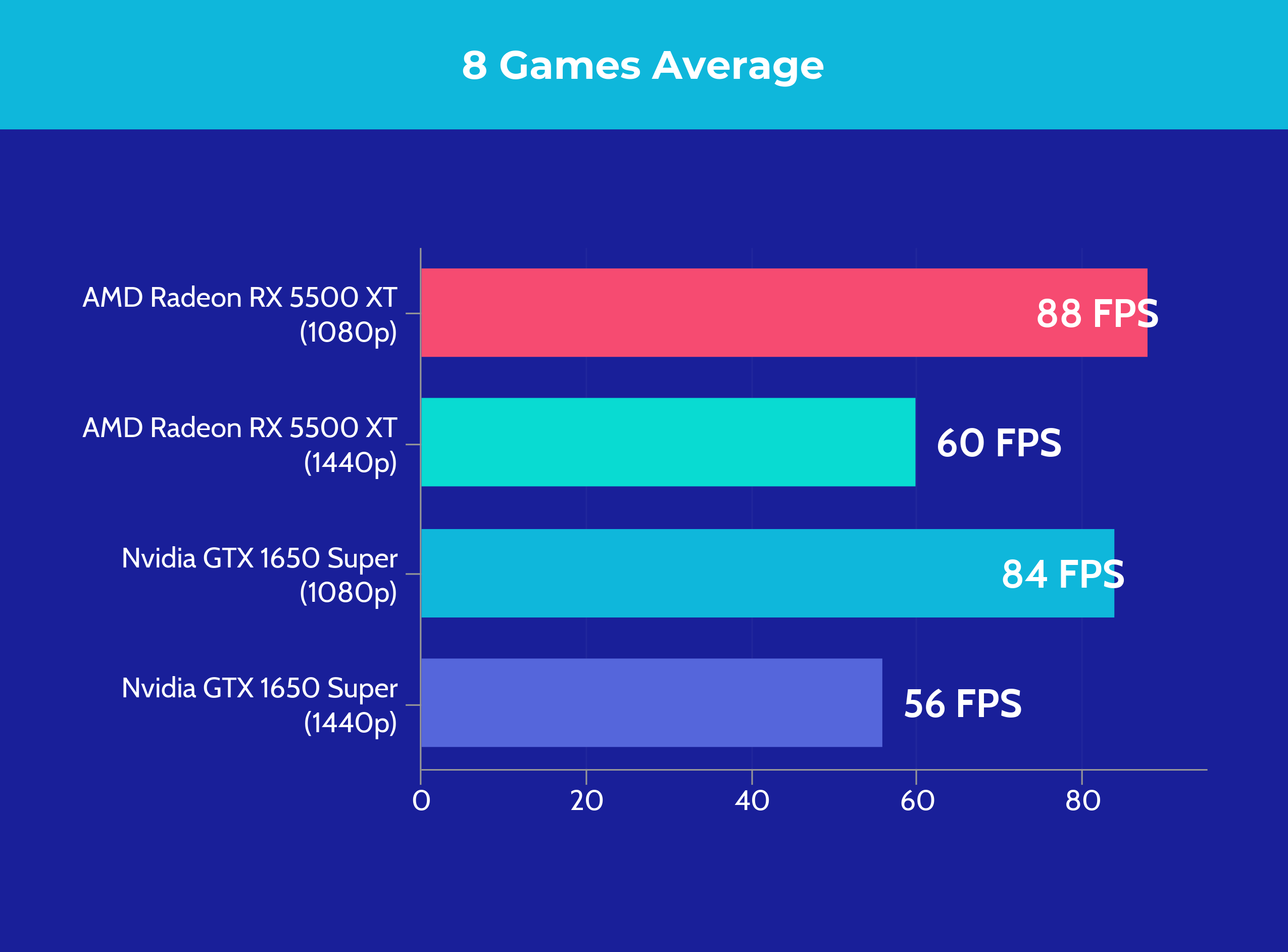 AMD Radeon RX 5500 XT vs Nvidia GTX 1650 Super - Games Average
