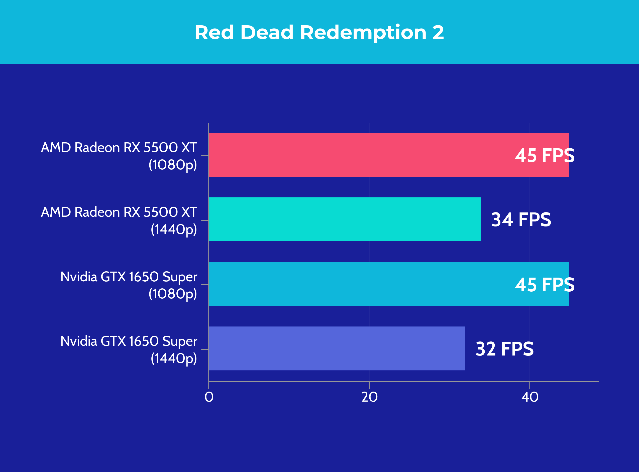 AMD Radeon RX 5500 XT vs Nvidia GTX 1650 Super - Red Dead Redemption 2