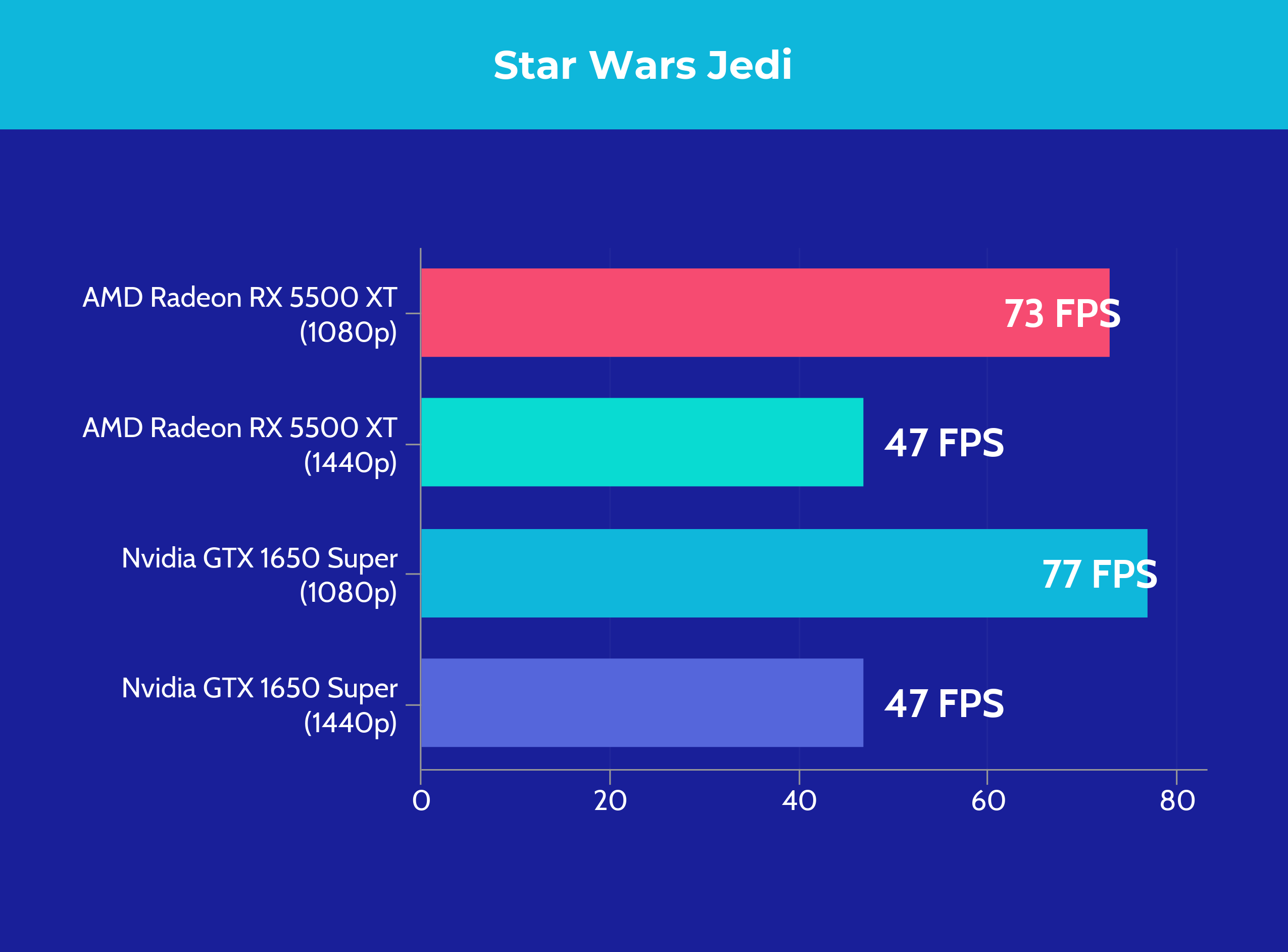 AMD Radeon RX 5500 XT vs Nvidia GTX 1650 Super - Star Wars Jedi