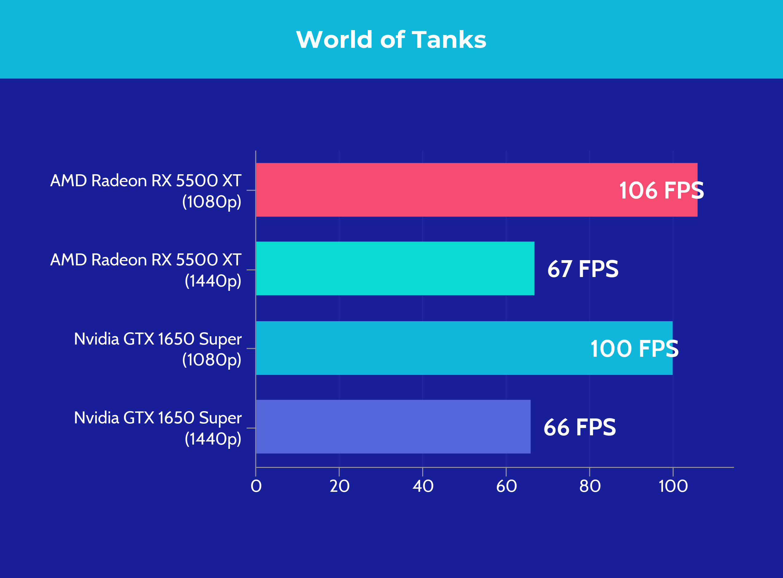 AMD Radeon RX 5500 XT vs Nvidia GTX 1650 Super - World of Tanks