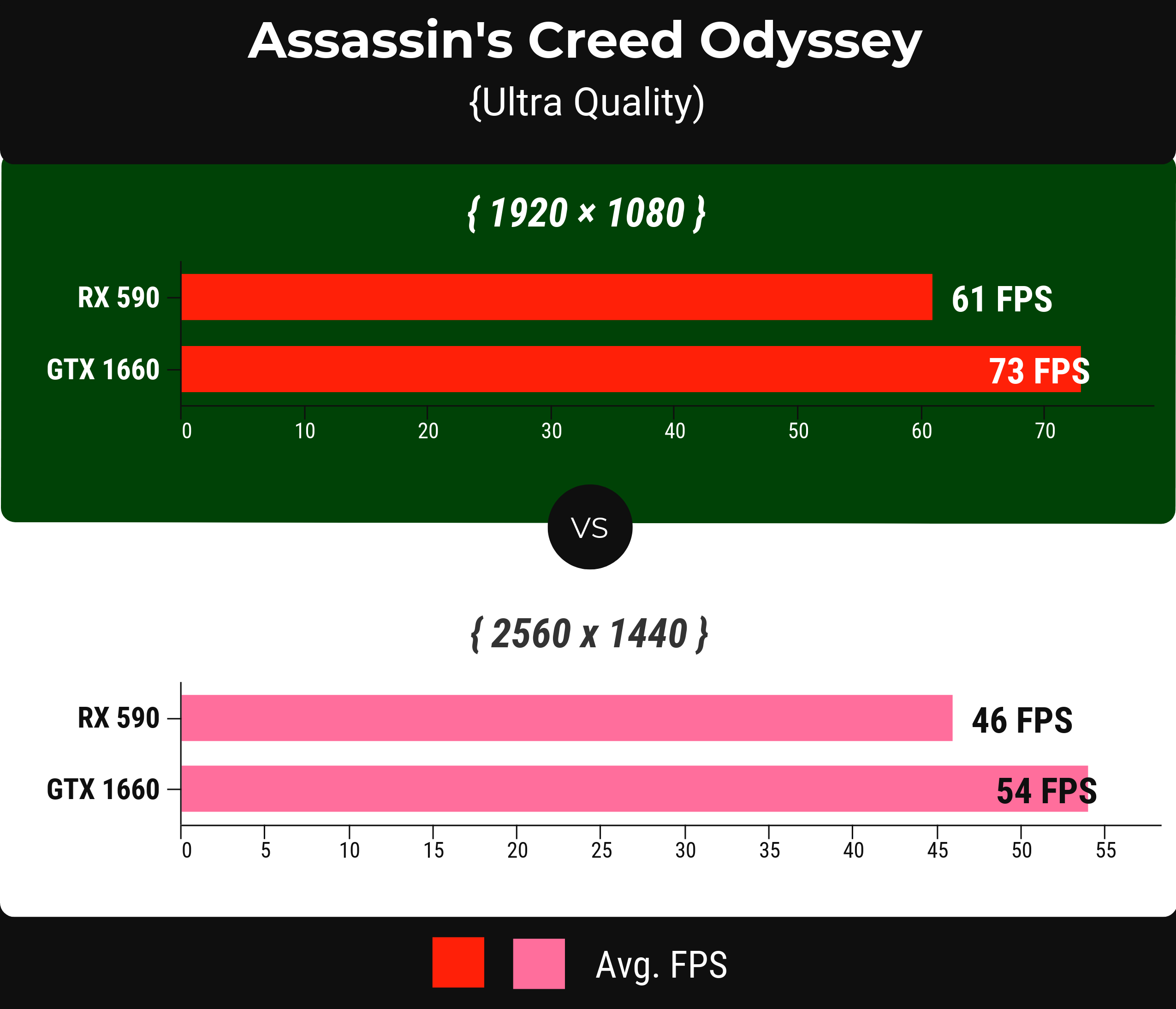Assassin's Creed Odyssey - rx 590 vs gtx 1660
