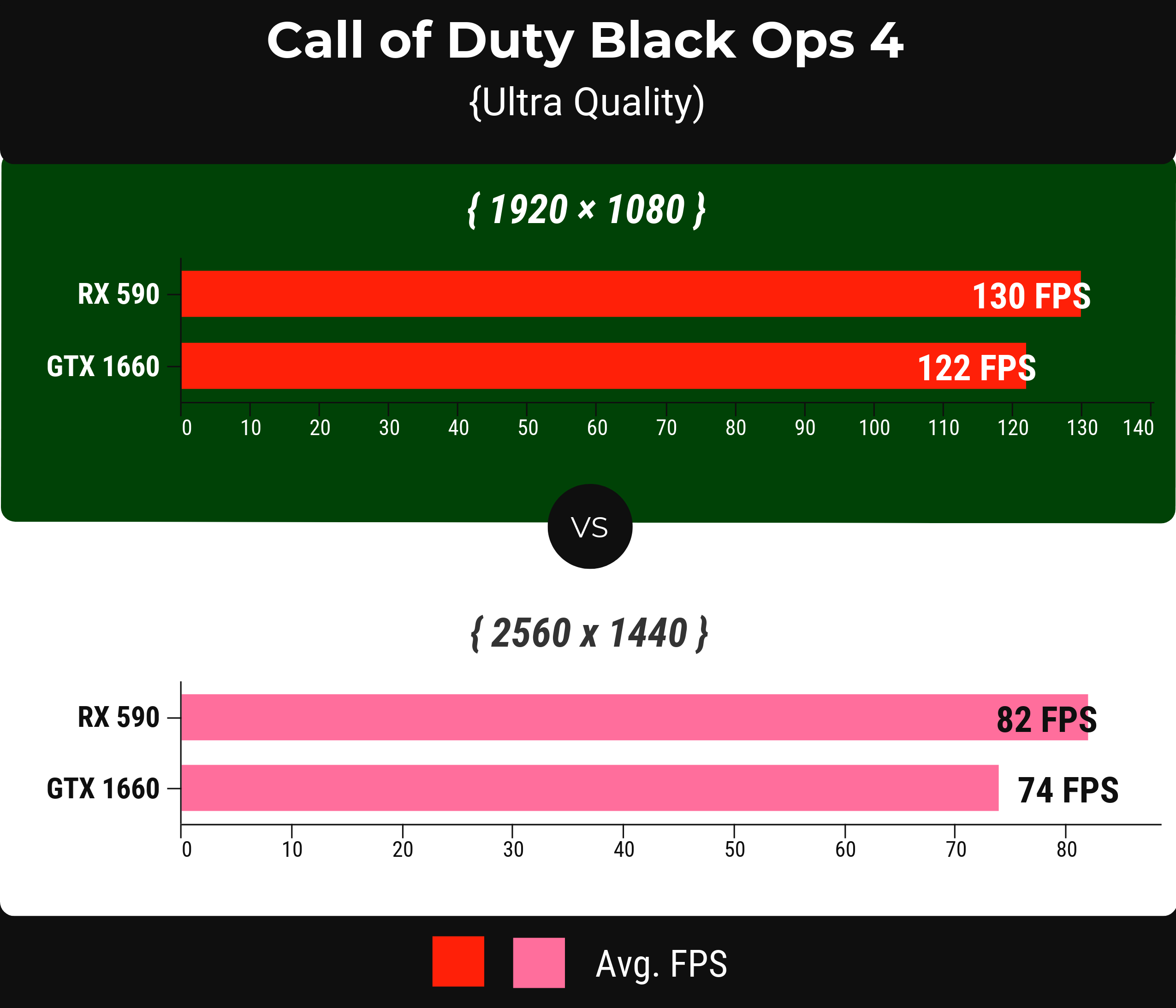Call of Duty Black Ops 4 - rx 590 vs gtx 1660