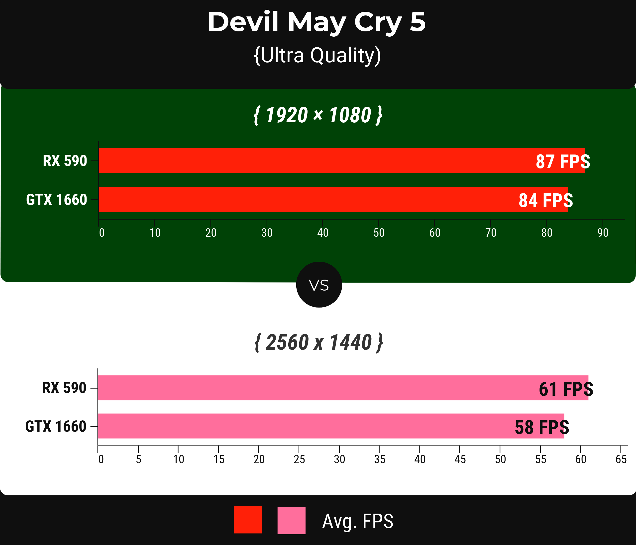 Devil May Cry 5 - rx 590 vs gtx 1660