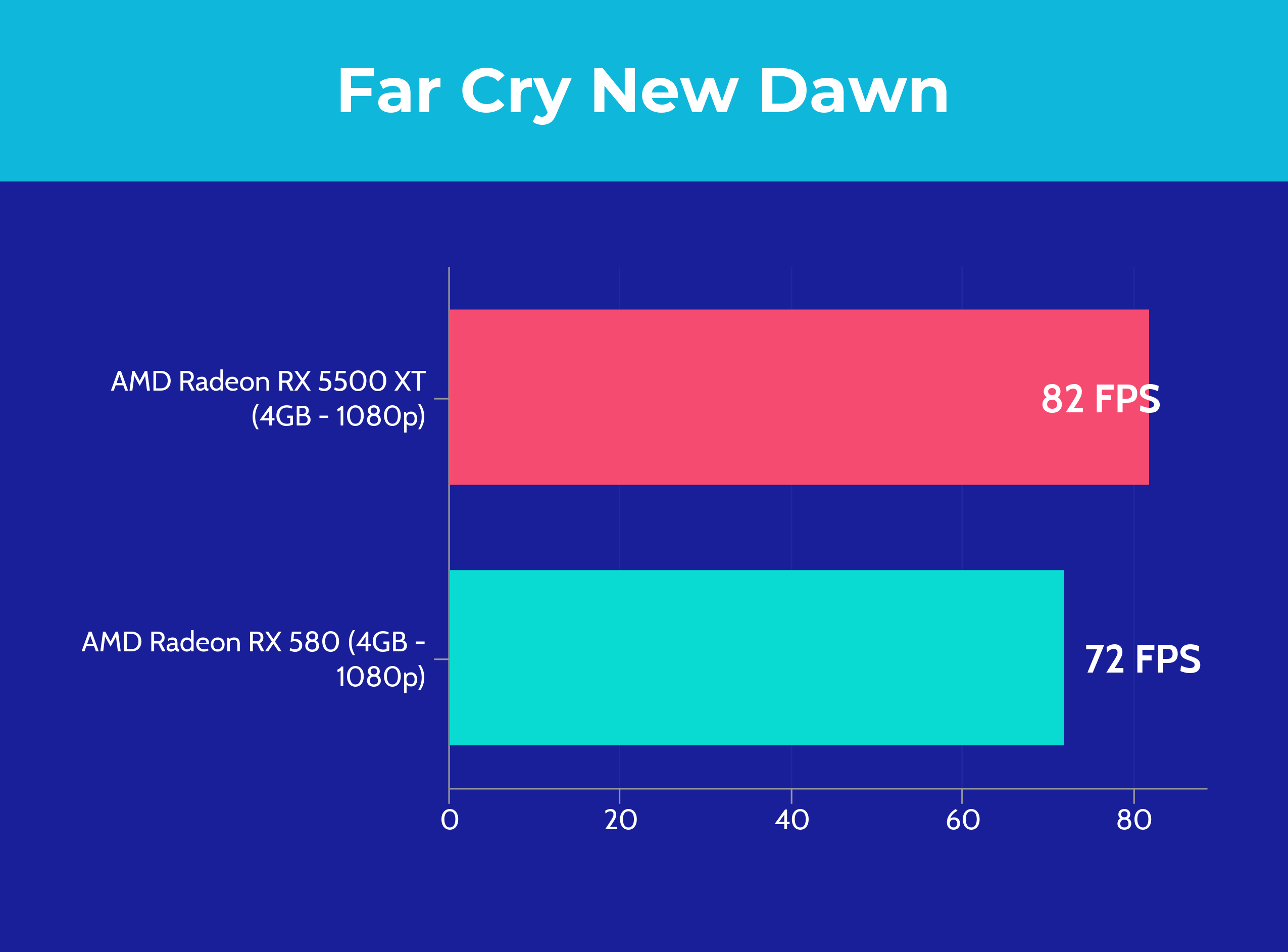 RX 5500 XT vs RX 580 - Far Cry New Dawn