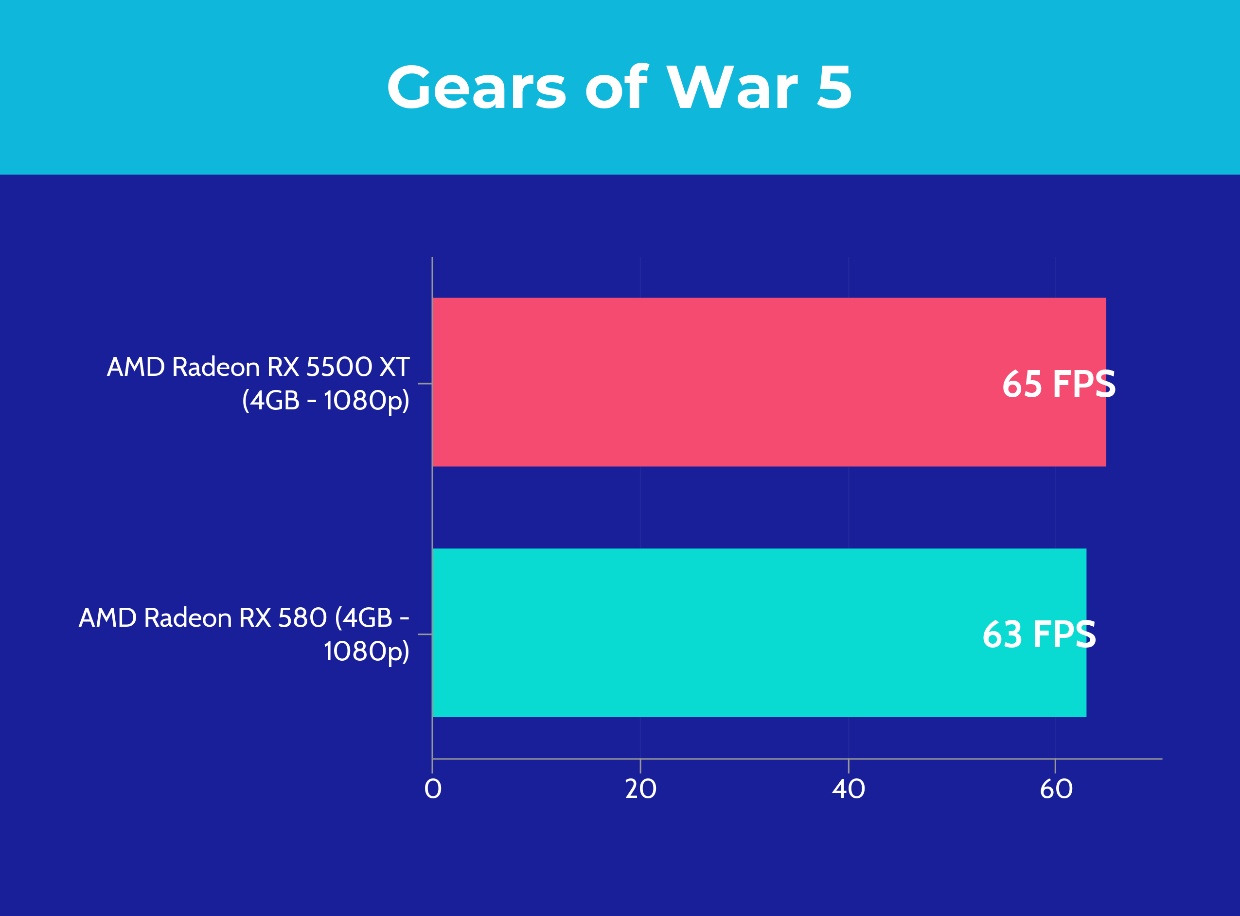RX 5500 XT vs RX 580 - Gears of War 5