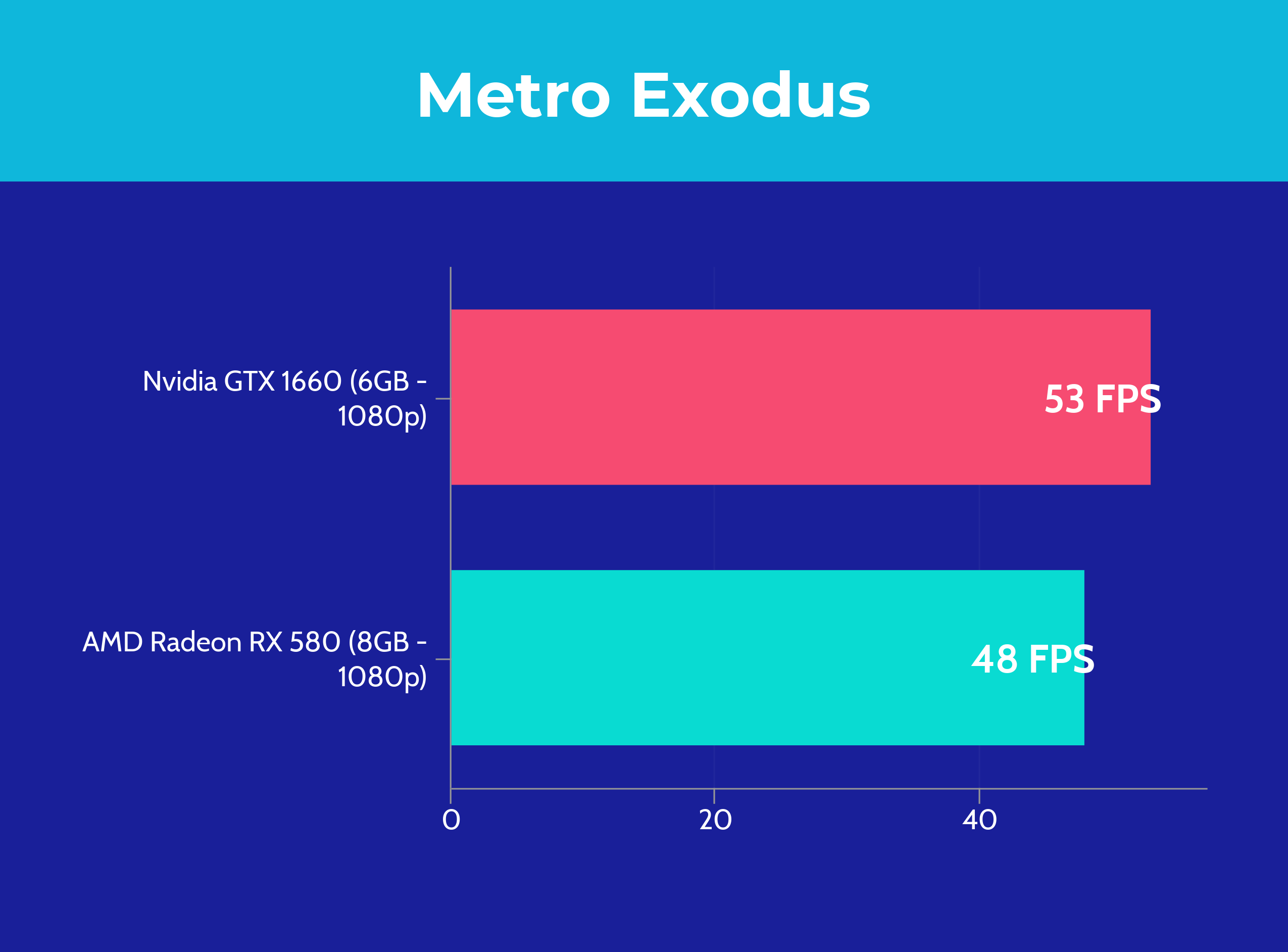 GTX 1660 vs RX 580 - Metro Exodus