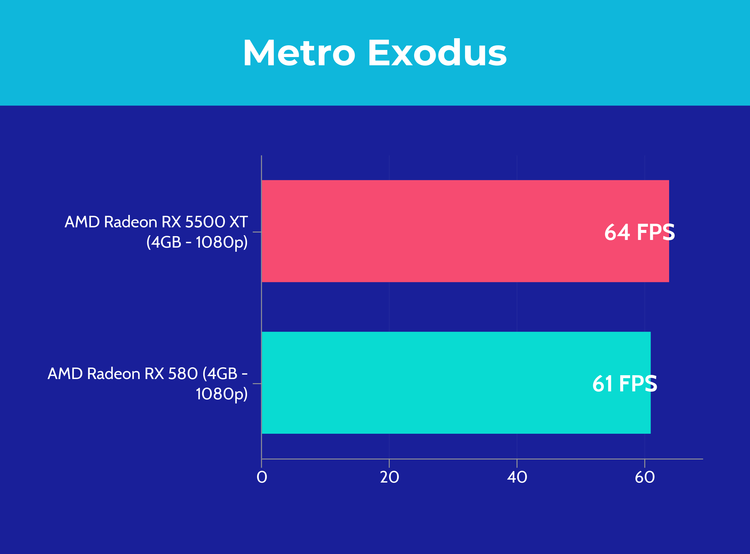 RX 5500 XT vs RX 580 - Metro Exodus