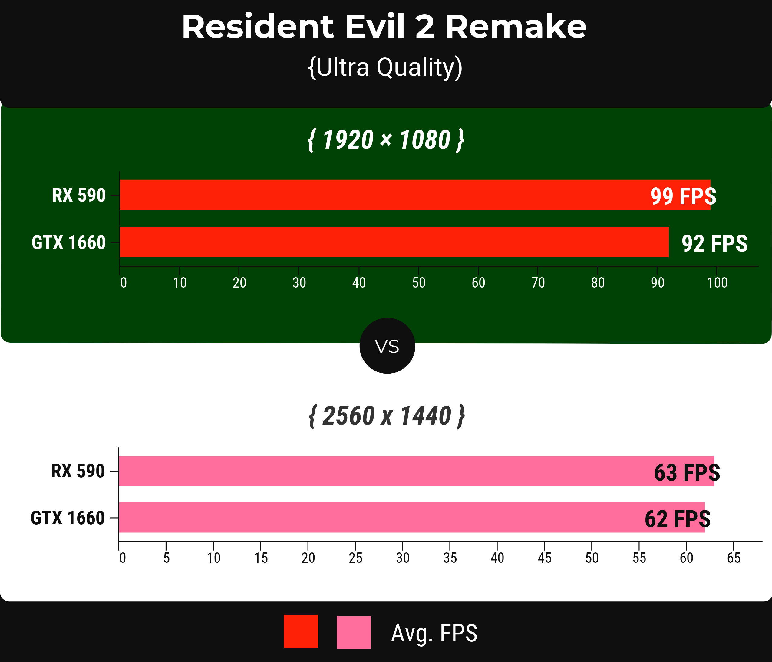 Resident Evil 2 Remake - rx 590 vs gtx 1660