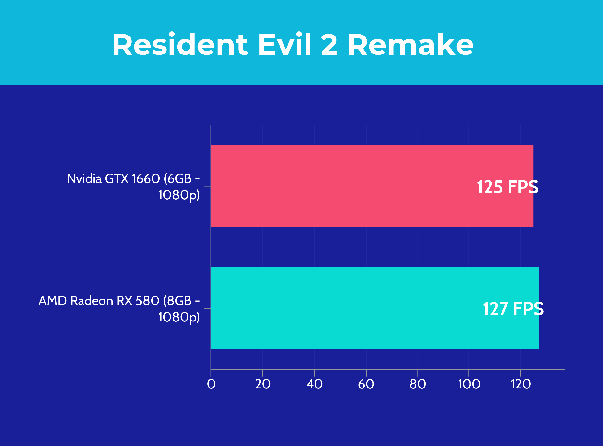 GTX 1660 vs RX 580 - Resident Evil 2 Remake