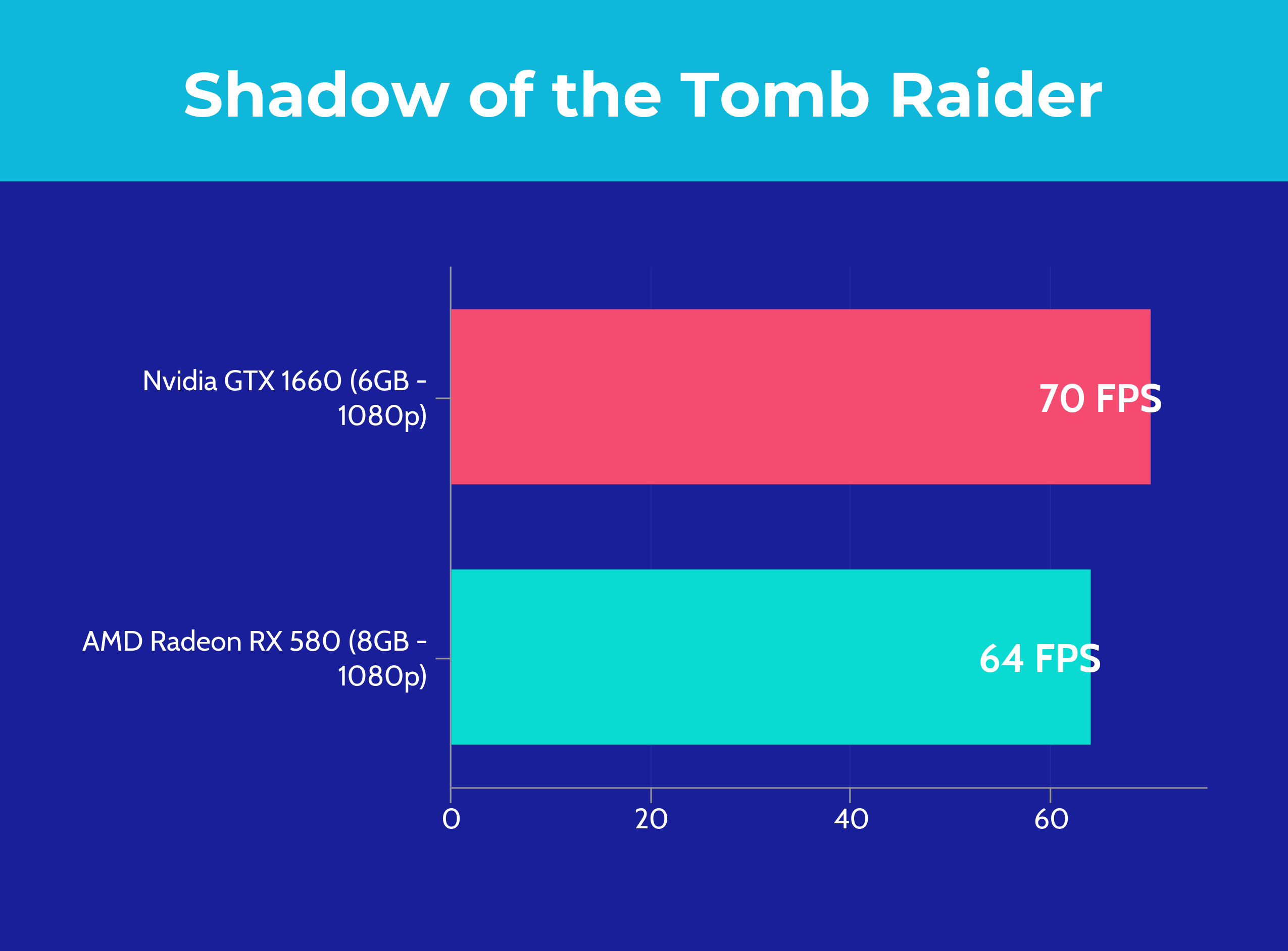 GTX 1660 vs RX 580 - Tomb Raider