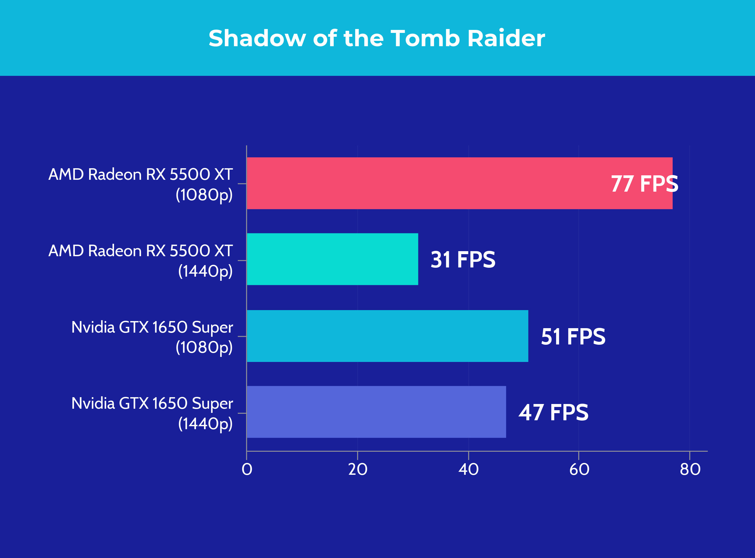 AMD Radeon RX 5500 XT vs Nvidia GTX 1650 Super - Shadow of the Tomb Raider