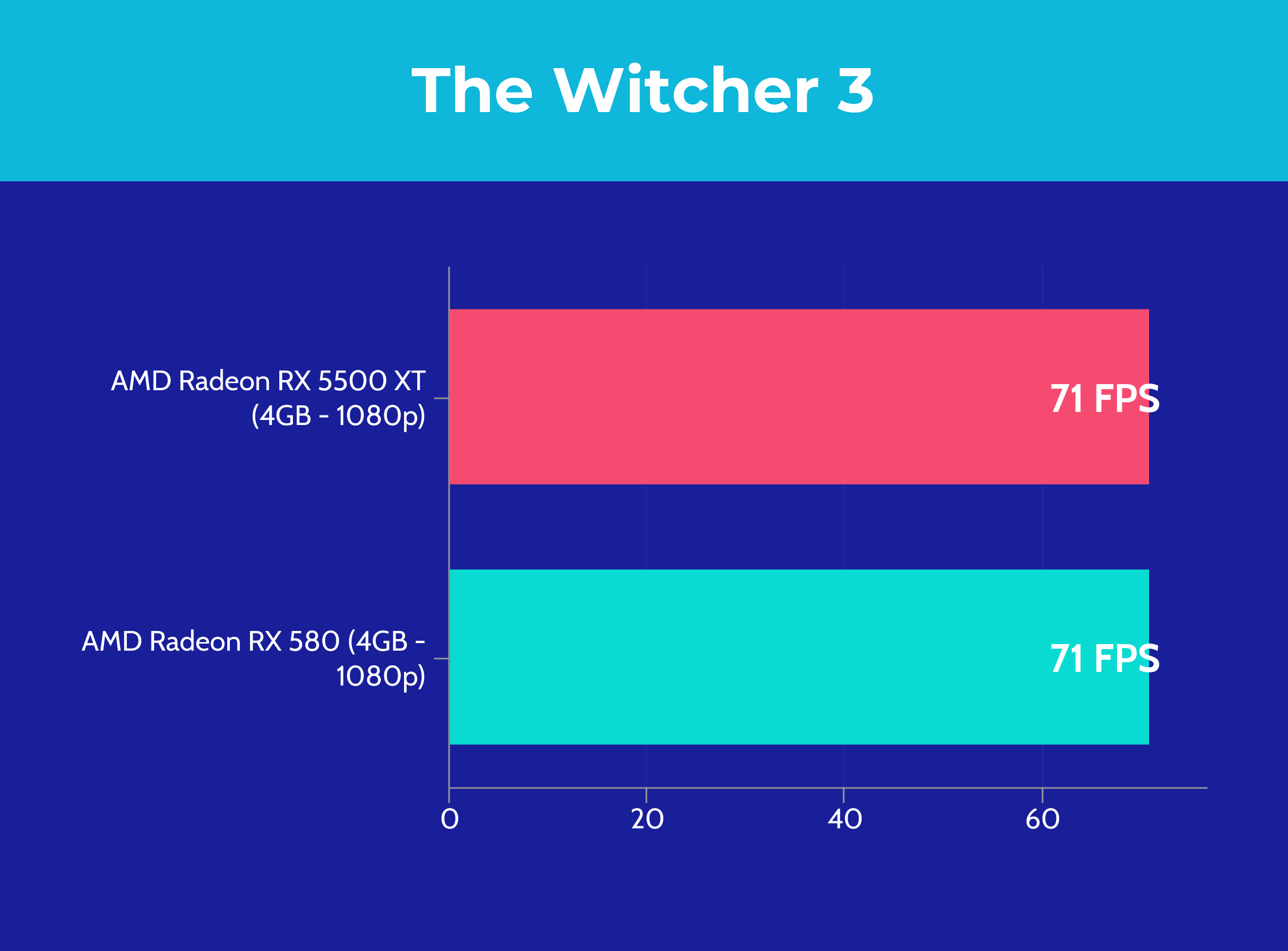 RX 5500 XT vs RX 580 - The Witcher 3