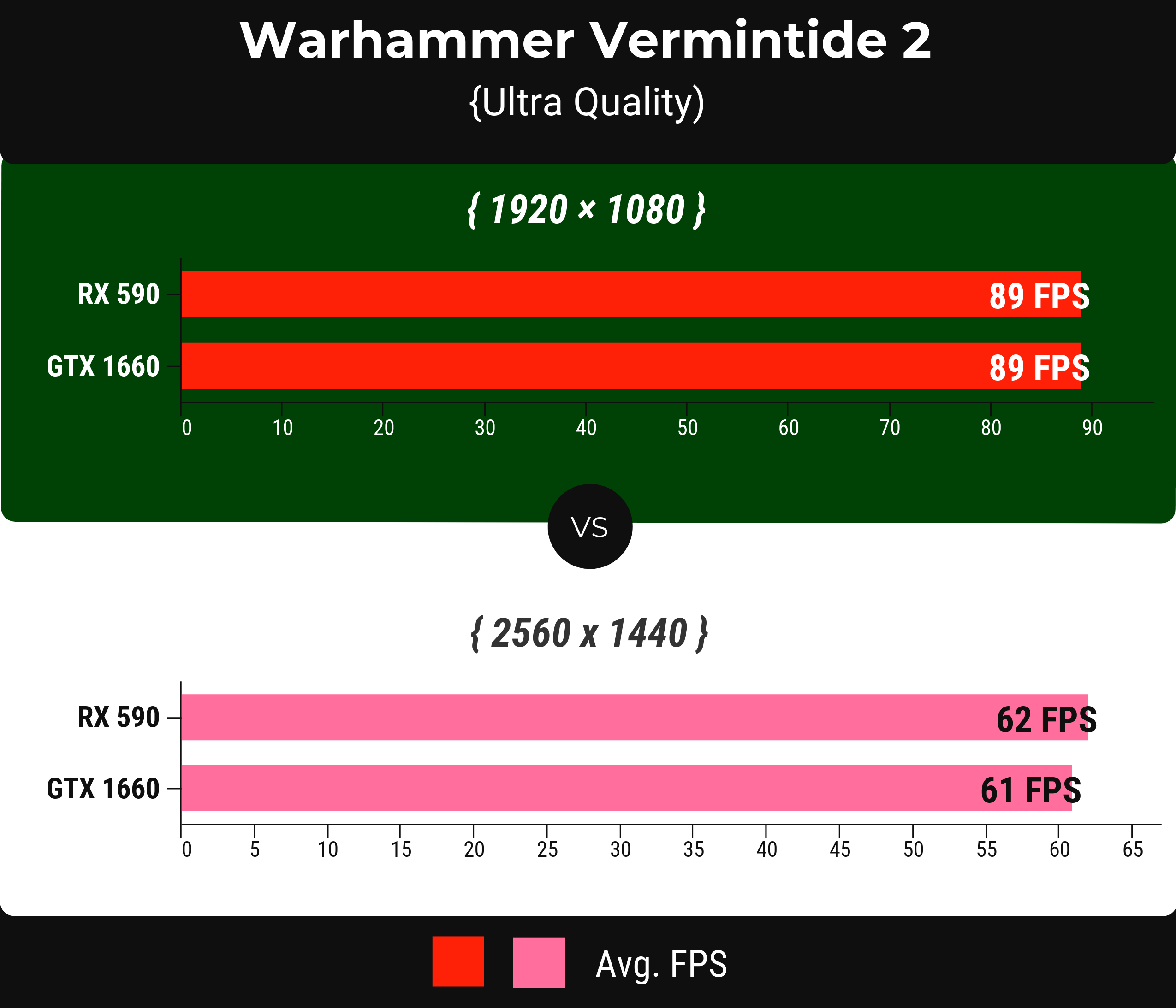 Warhammer Vermintide 2 - rx 590 vs gtx 1660