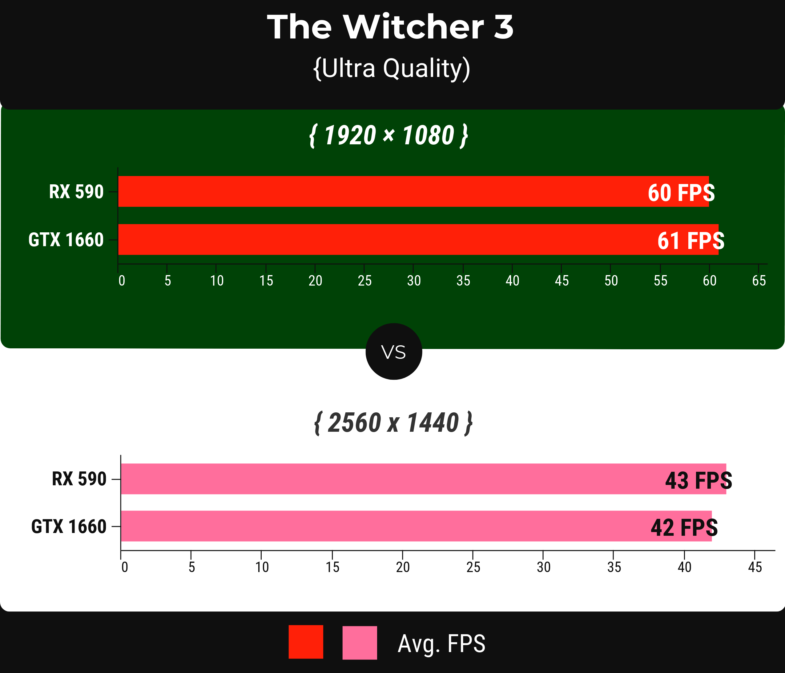 Witcher 3 - rx 590 vs gtx 1660
