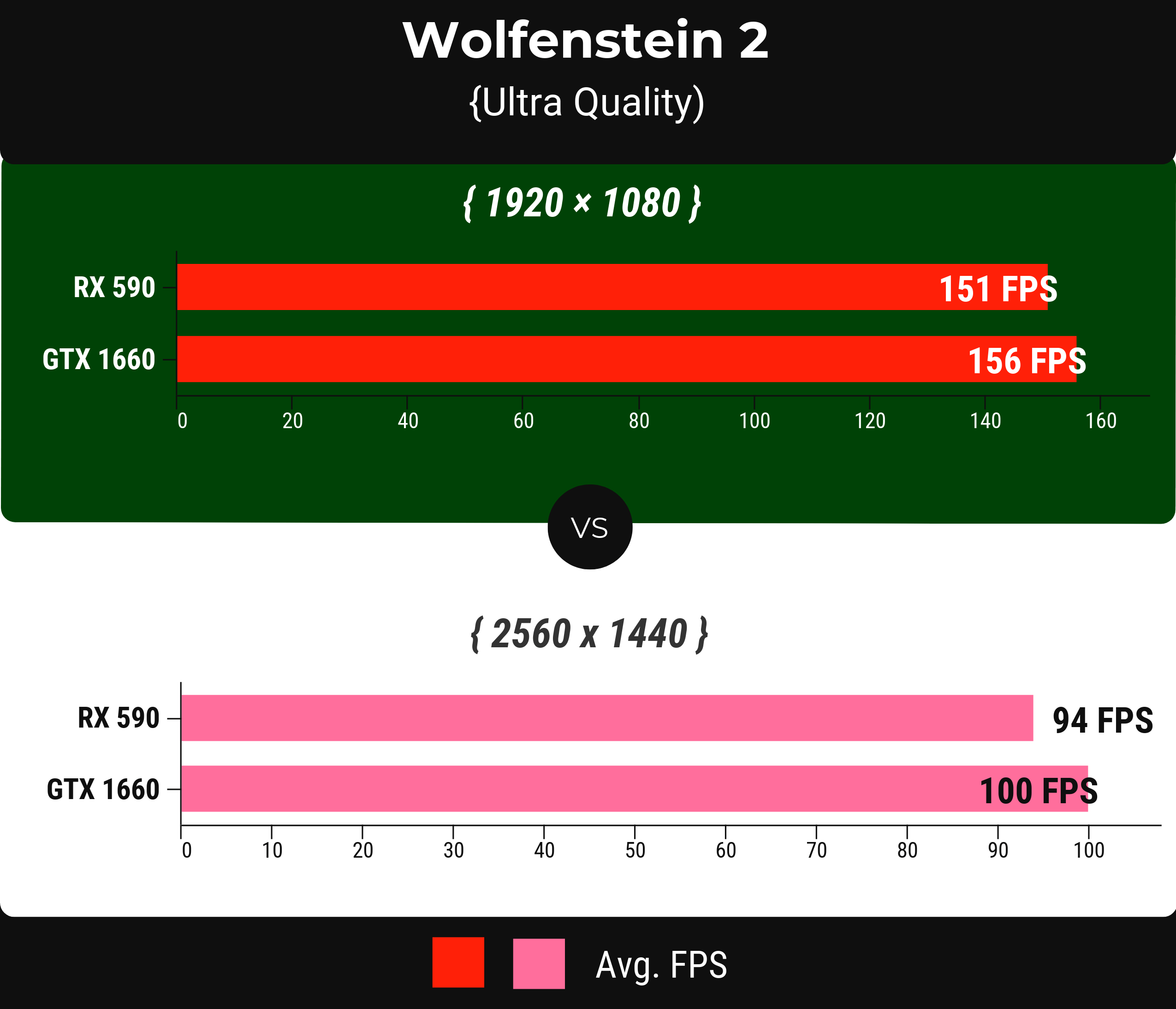 Wolfenstein 2 - rx 590 vs gtx 1660