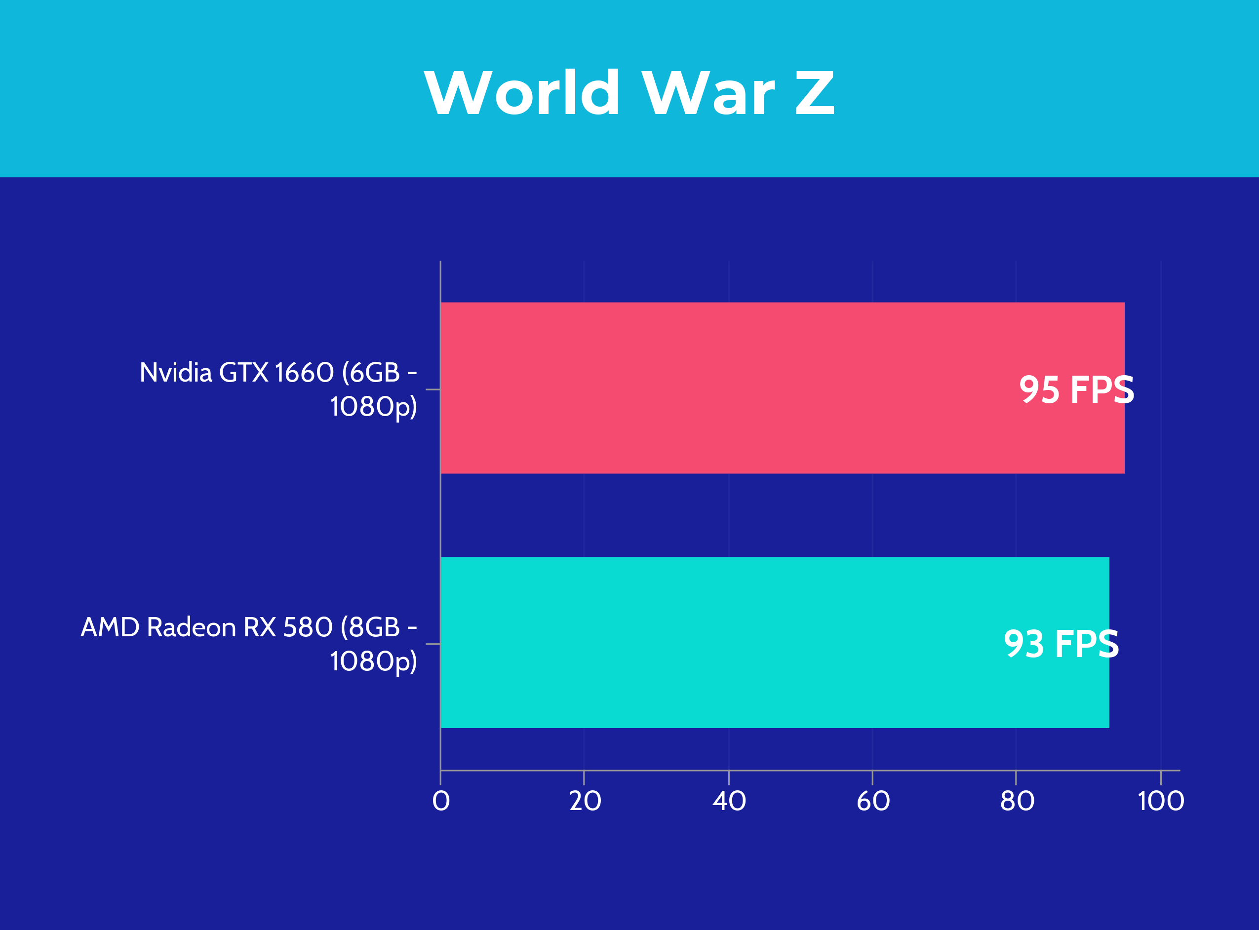 GTX 1660 vs RX 580 - World War Z