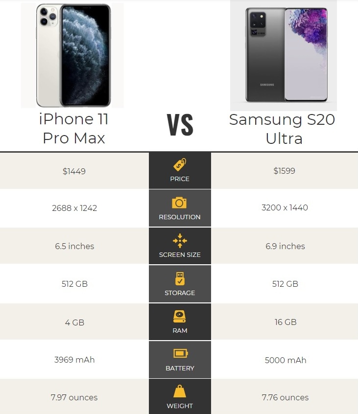 iPhone 11 Pro Max vs Samsung S20 Ultra