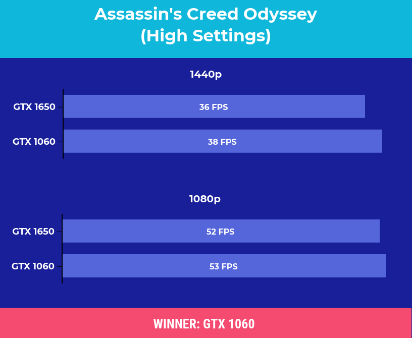 Nvidia 1650 vs 1060: Which GPU Worth