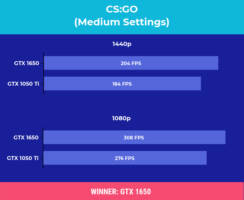 Omvendt Bemærkelsesværdig verden Nvidia GTX 1650 vs 1050 Ti: Which to buy?