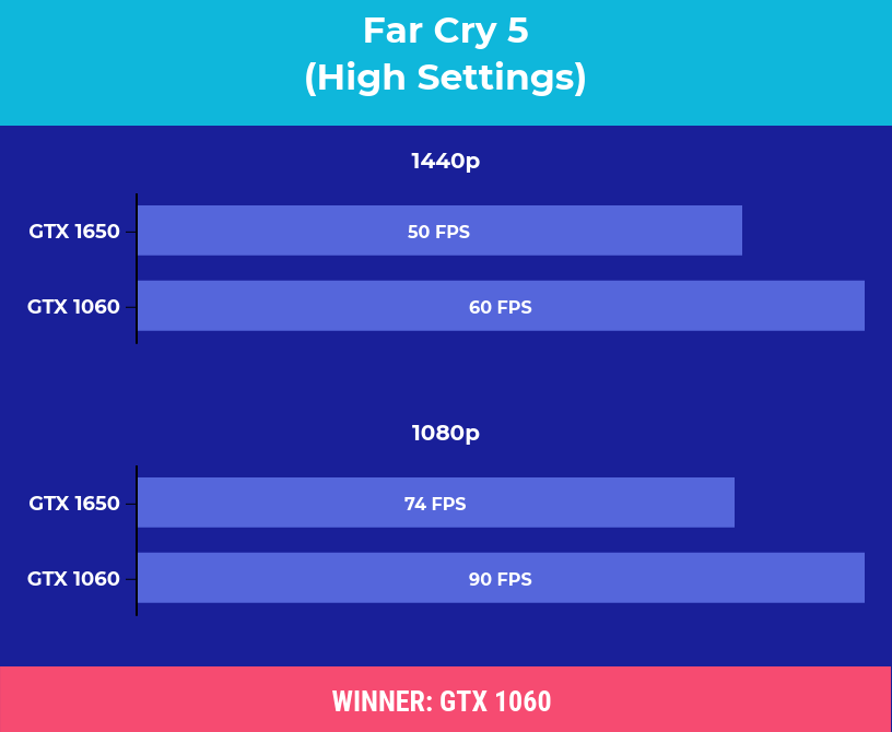 Nvidia GTX 1650 vs 1060: Which Worth The Splurge?