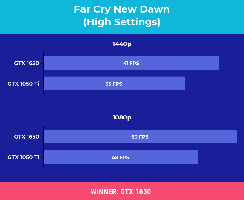 Nvidia GTX vs 1050 Ti: Which buy?