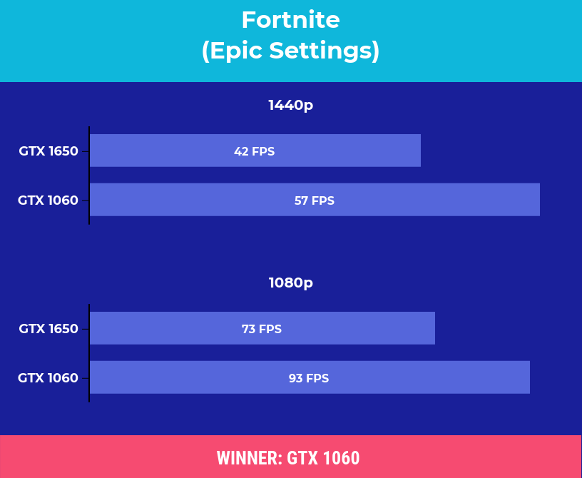 Mantle Økonomisk Beskæftiget Nvidia GTX 1650 vs 1060: Which GPU Worth The Splurge?