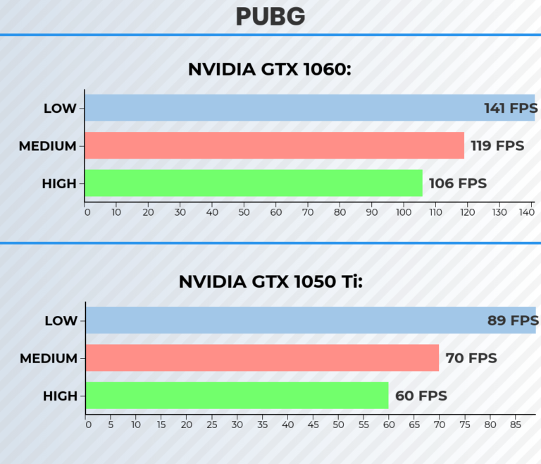 Сравнение видеокарт 1050 ti и 1060 6 gb