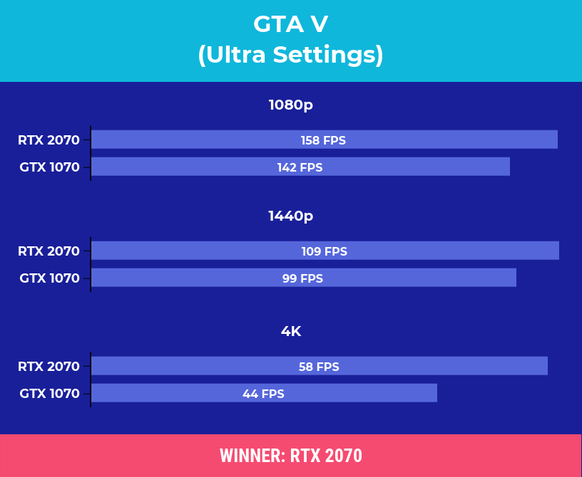 Nvidia RTX 2070 vs GTX 1070: Which is more good?