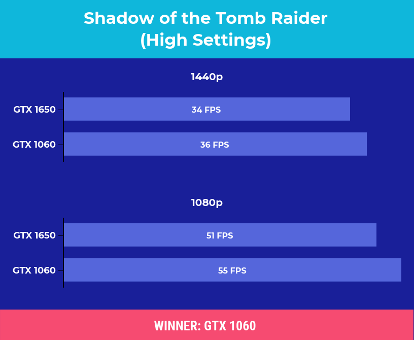 Nvidia GTX 1650 vs 1060: Which GPU Worth The Splurge?