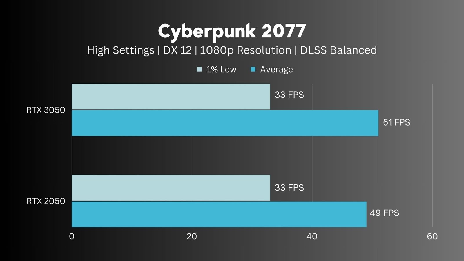 Nvidia RTX 2050 Vs RTX 3050 Which is Better?